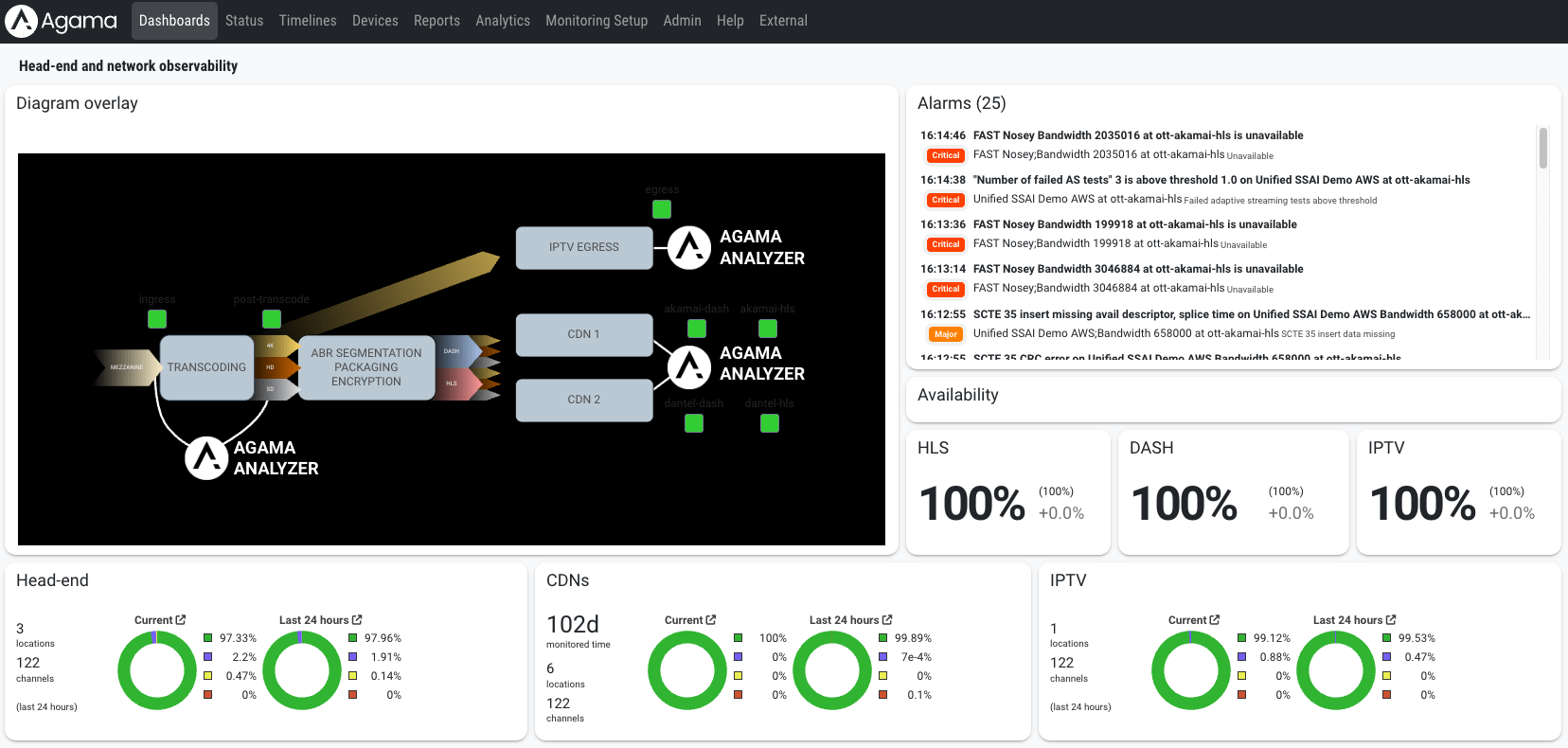 Headend and network observability dashboard displaying a diagram overlay, alarms, as well as quality in the headend, CDNs and IPTV. It also shows percentage (100%) for availability for HLS, DASH, and IPTV